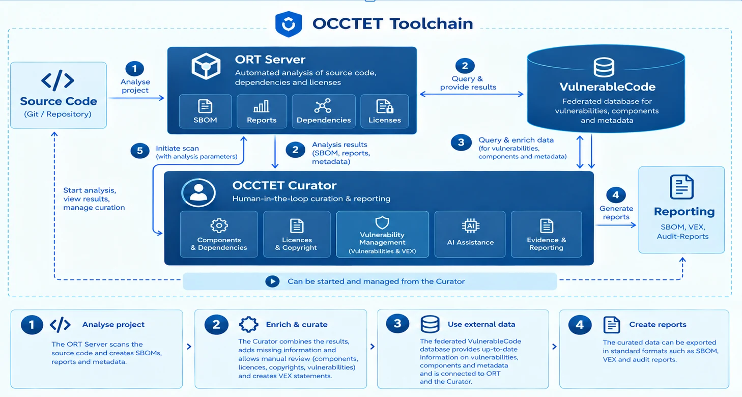 OCCTET Toolchain
