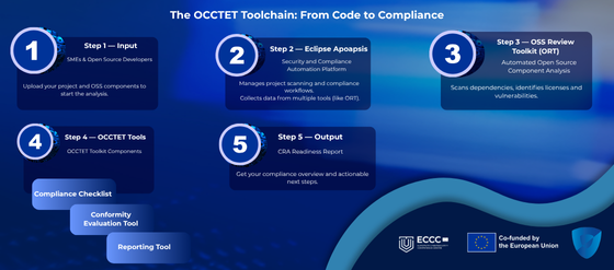 occtet Toolchain